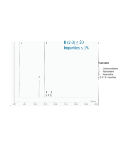 Impuretés du chlorhydrate d'amantadine