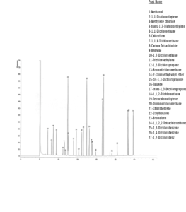 EPA 601/602 Halocarbures purifiables MIX PLUS2 - Chloroéthyl vinyl éther