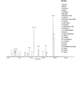 Solvants résiduels dans les produits pharmaceutiques
