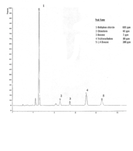 Solvants résiduels (1)