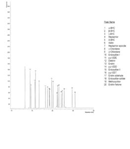 Analyse des pesticides
