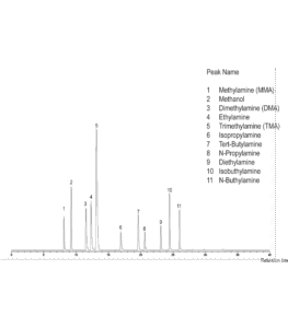 Mélange d'amines dans l'eau